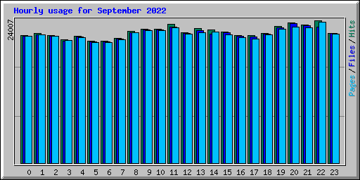 Hourly usage for September 2022