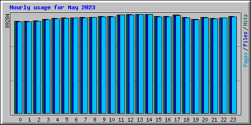 Hourly usage for May 2023