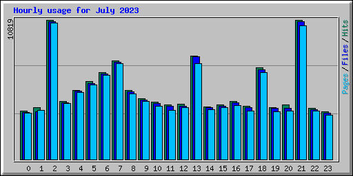 Hourly usage for July 2023