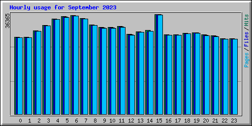 Hourly usage for September 2023