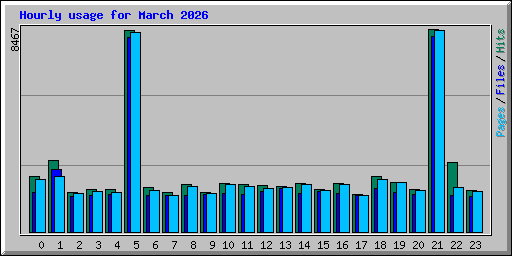 Hourly usage for March 2026