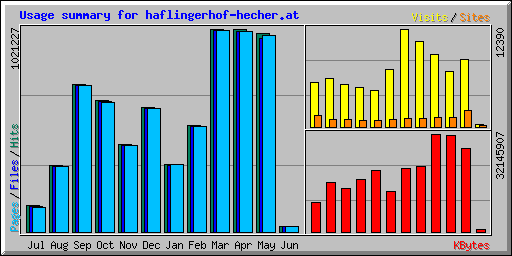 Usage summary for haflingerhof-hecher.at