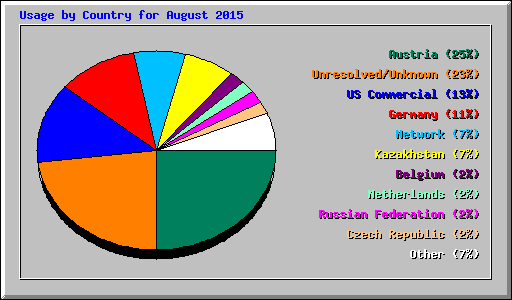 Usage by Country for August 2015