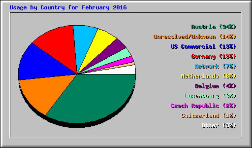 Usage by Country for February 2016