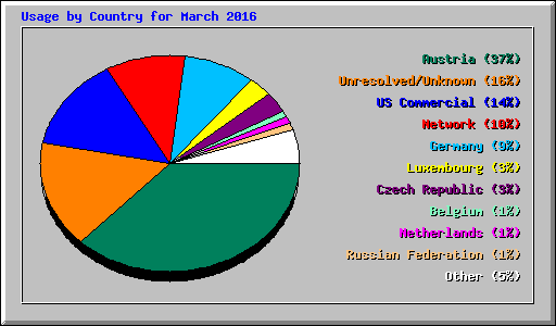 Usage by Country for March 2016