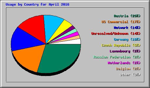 Usage by Country for April 2016