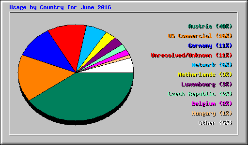 Usage by Country for June 2016