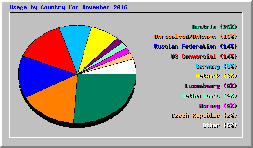 Usage by Country for November 2016