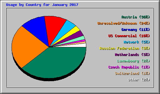 Usage by Country for January 2017