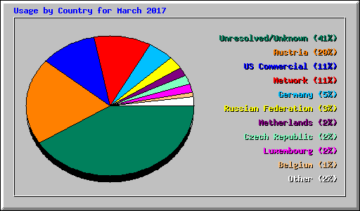 Usage by Country for March 2017