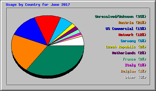 Usage by Country for June 2017