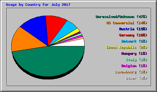 Usage by Country for July 2017