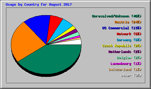 Usage by Country for August 2017