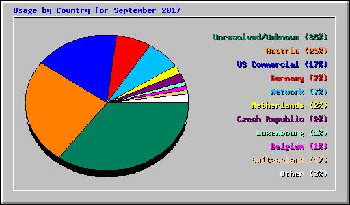 Usage by Country for September 2017