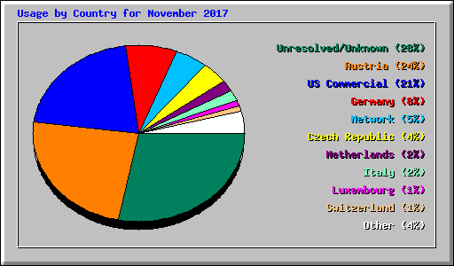 Usage by Country for November 2017