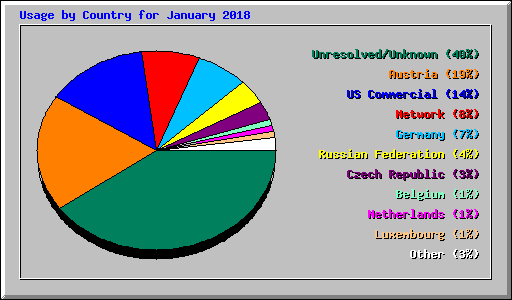 Usage by Country for January 2018