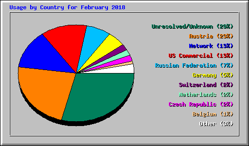 Usage by Country for February 2018