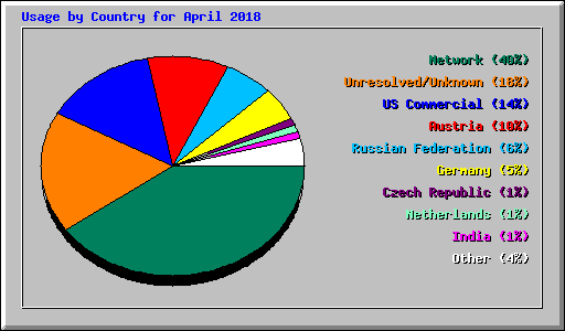 Usage by Country for April 2018