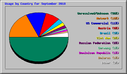 Usage by Country for September 2018