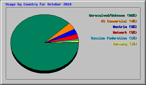 Usage by Country for October 2018