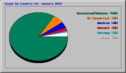 Usage by Country for January 2019