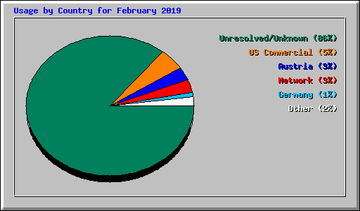 Usage by Country for February 2019