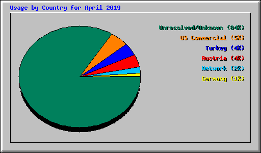 Usage by Country for April 2019