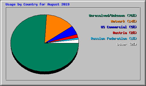 Usage by Country for August 2019