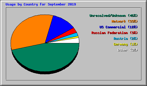 Usage by Country for September 2019