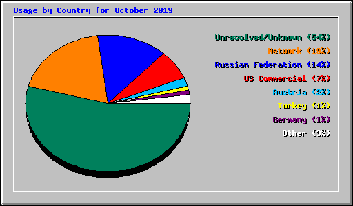 Usage by Country for October 2019