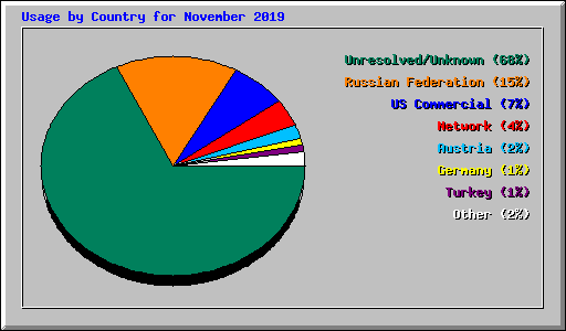 Usage by Country for November 2019