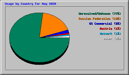 Usage by Country for May 2020