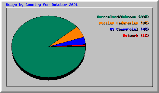 Usage by Country for October 2021