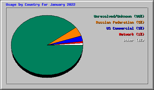 Usage by Country for January 2022