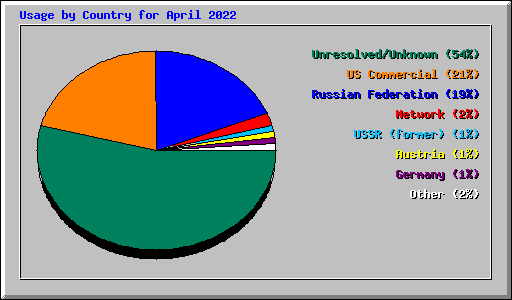 Usage by Country for April 2022