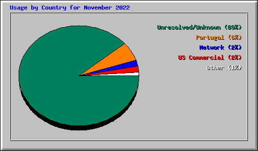 Usage by Country for November 2022