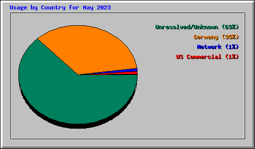 Usage by Country for May 2023