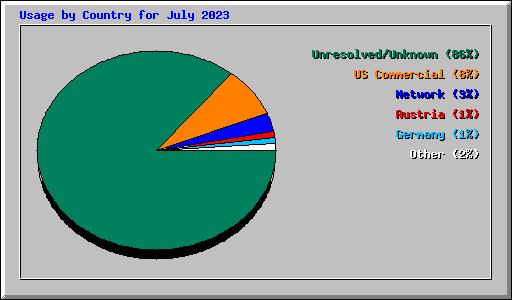 Usage by Country for July 2023