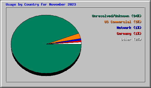 Usage by Country for November 2023