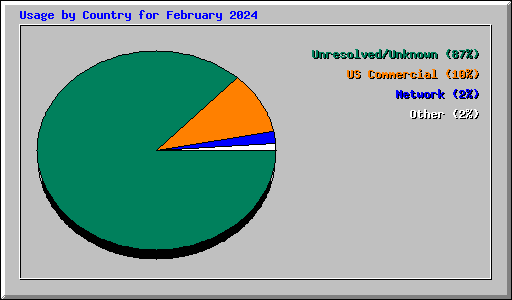 Usage by Country for February 2024