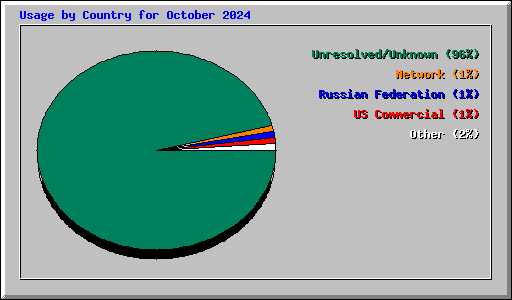 Usage by Country for October 2024