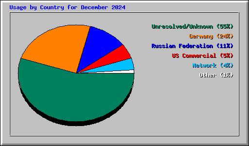 Usage by Country for December 2024