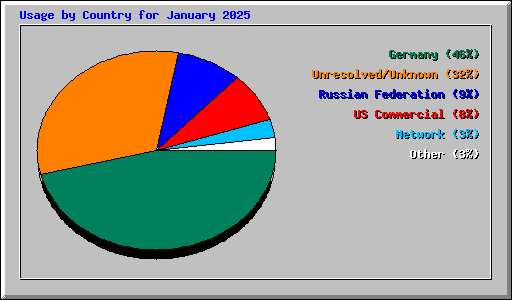 Usage by Country for January 2025