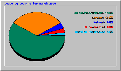 Usage by Country for March 2025