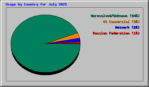 Usage by Country for July 2025