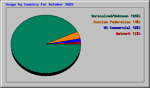 Usage by Country for October 2025