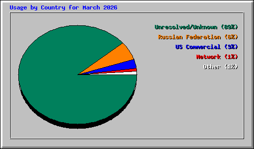 Usage by Country for March 2026