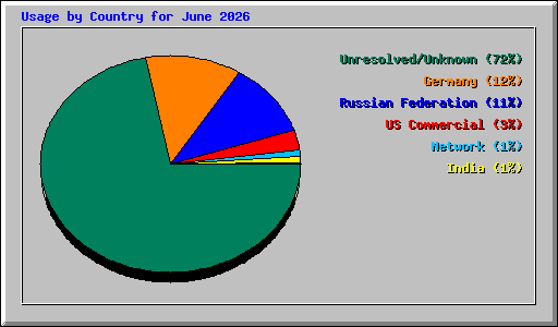 Usage by Country for June 2026