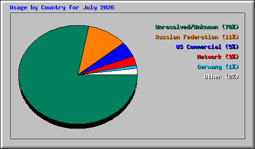 Usage by Country for July 2026