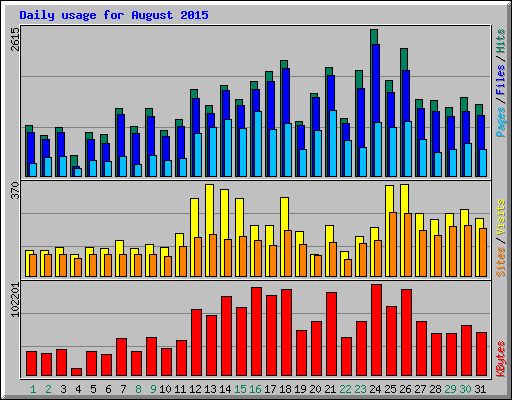 Daily usage for August 2015